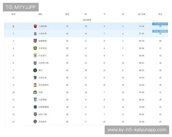 中超最新积分榜揭晓：2队未赢球送2队提前保级，降级之争激烈，中超目前的积分榜